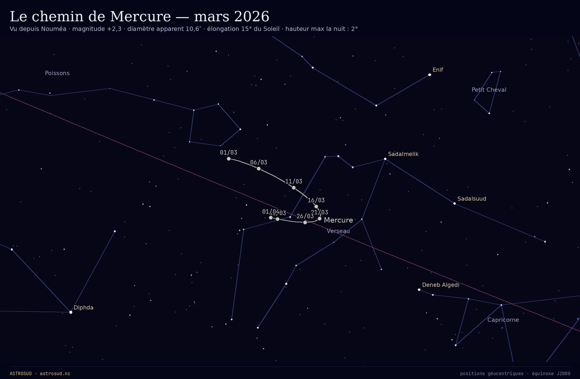 Le chemin de Mercure parmi les constellations