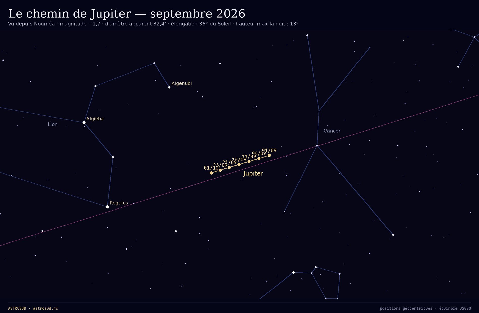 Le chemin de Jupiter parmi les constellations