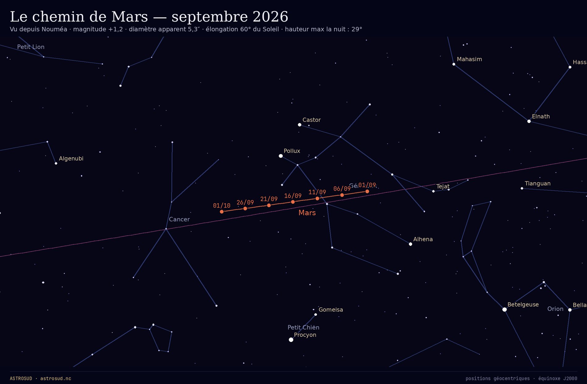 Le chemin de Mars parmi les constellations