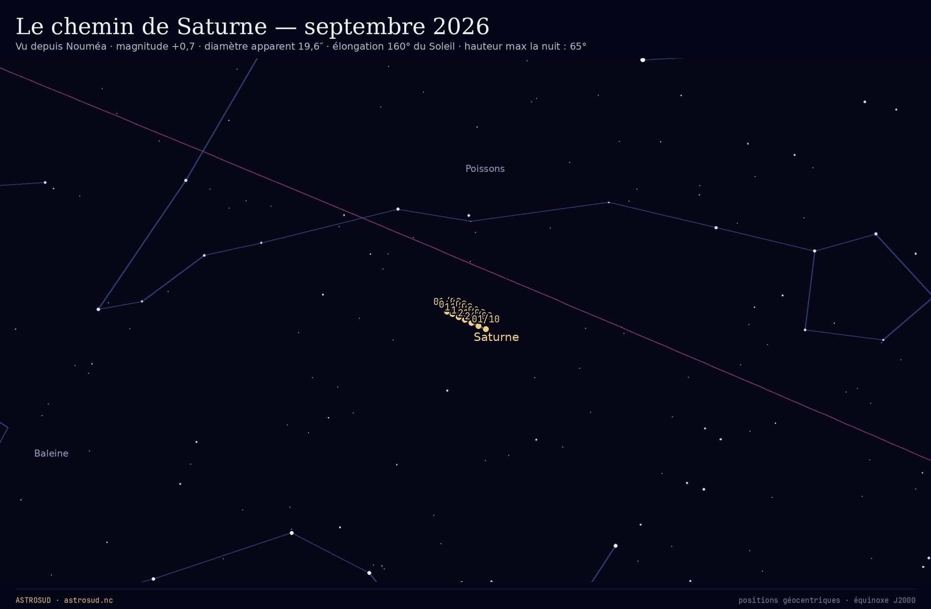 Le chemin de Saturne parmi les constellations
