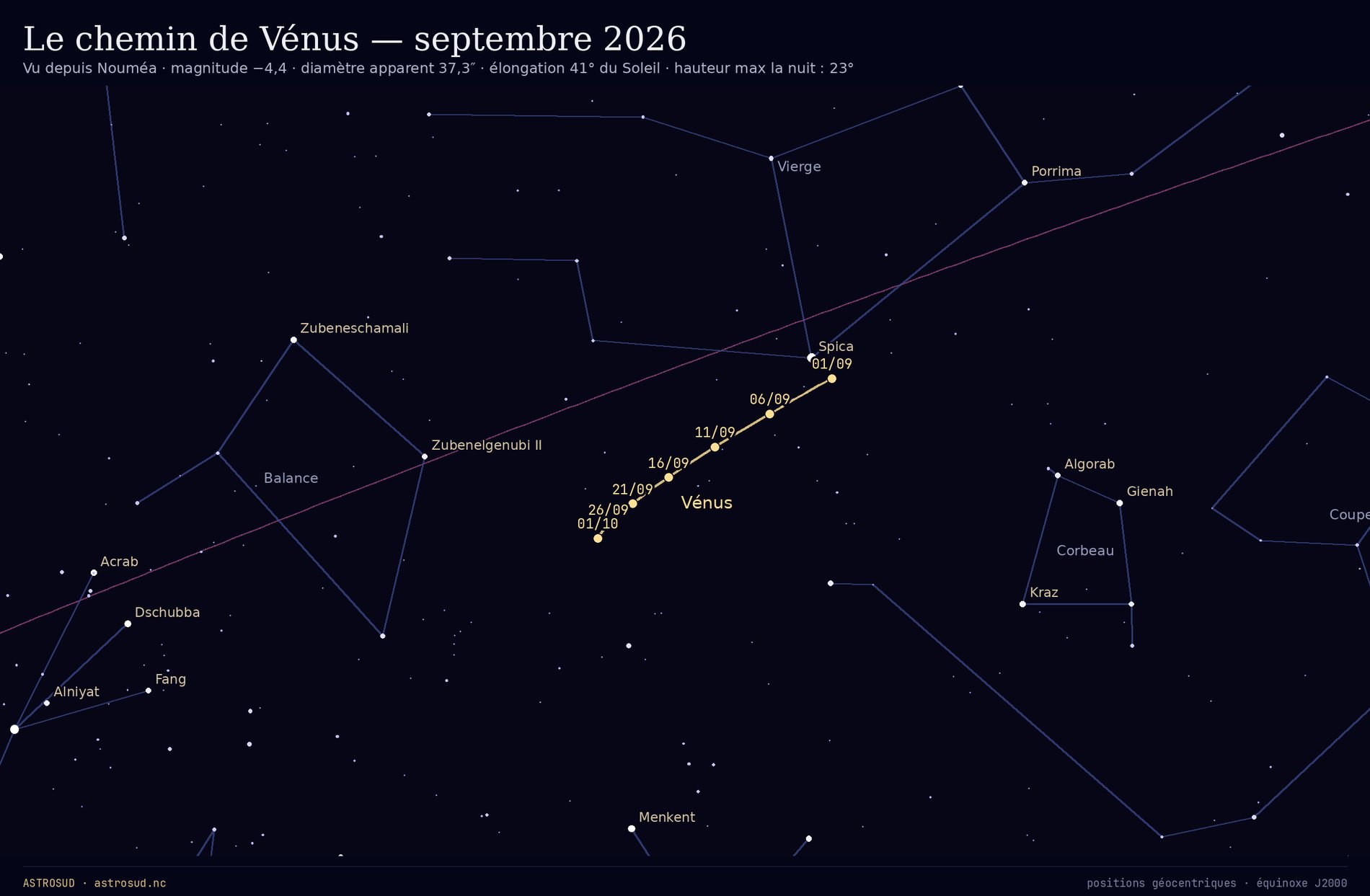 Le chemin de Vénus parmi les constellations