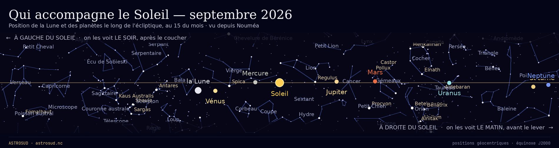 La Lune et les planètes le long de l’écliptique